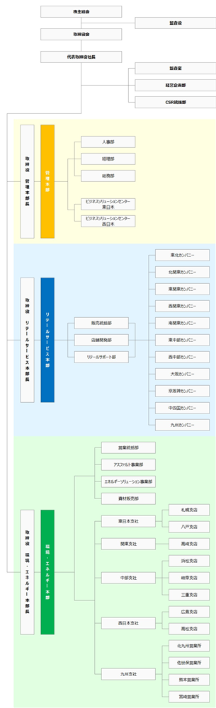 組織図